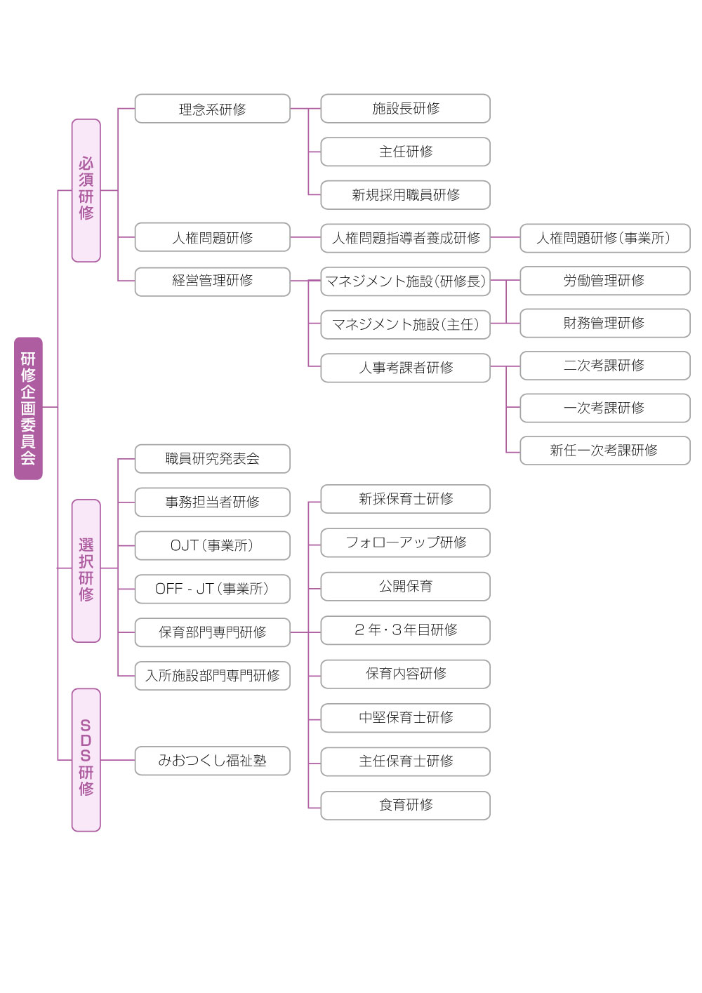 みおつくし福祉会　法人研修体系